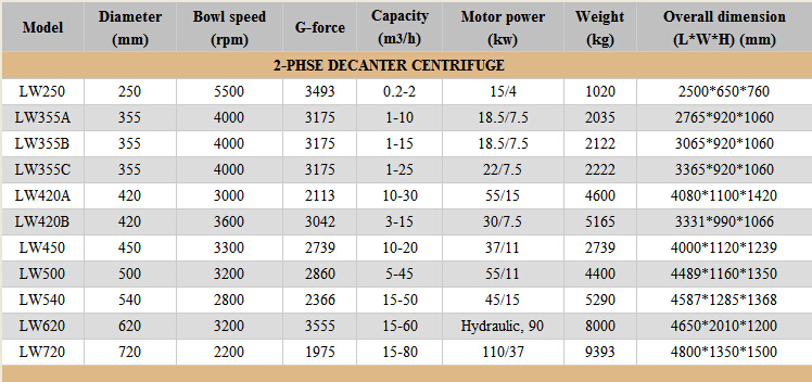 Automatic Decanter Centrifuge with Ck Filtration Technology Sdn Bhd Used in Coconut Milk and