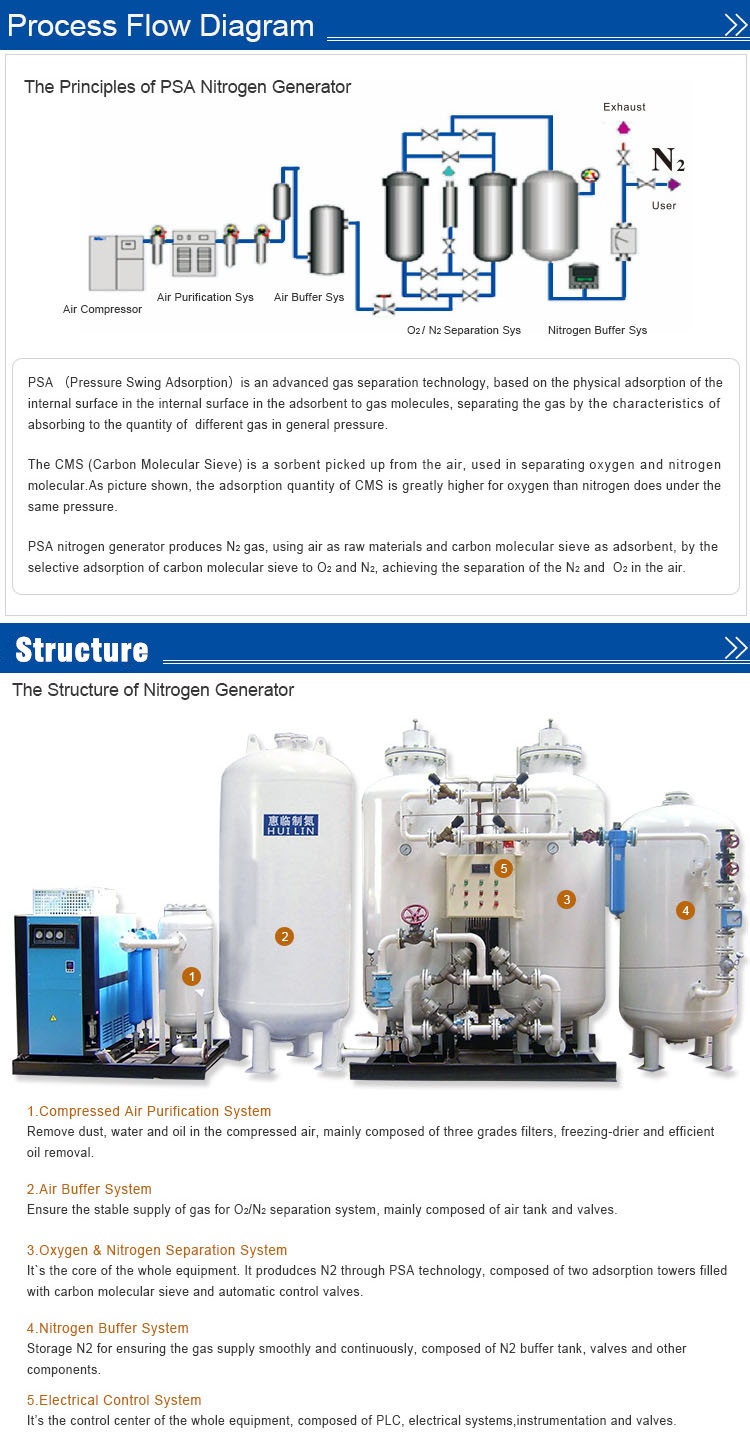 Psa Nitrogen Generator by China Supplier (ISO9001, CE)