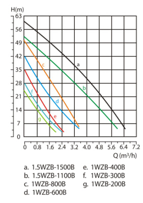 Flow/Prerssure Control, Self-Priming Water Pressure Pump