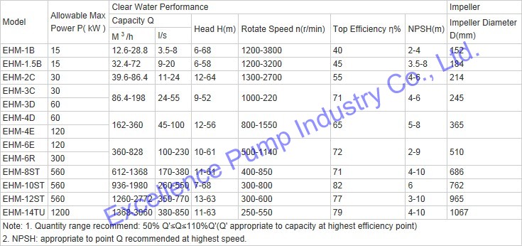 Horizontal Centrifugal Slurry Pump (EHM-12ST)