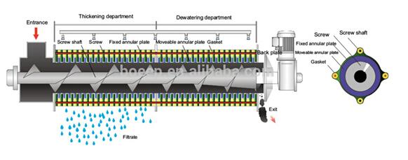 Decanter Industrial Decanter Waste Water Treatment Decanter