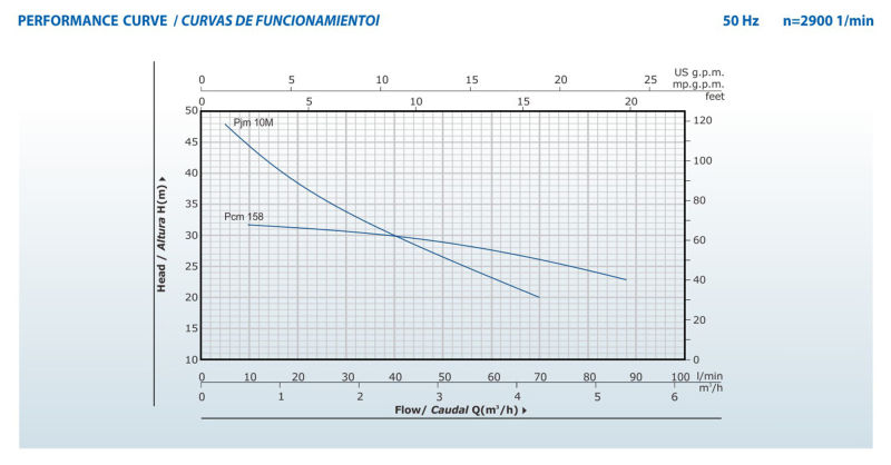 Self-Priming Jet Pump Pjm Series