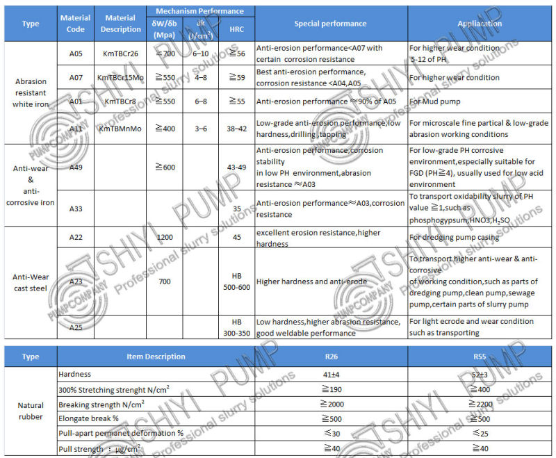 High Chrome Alloy Centrifugal Slurry Pump Parts