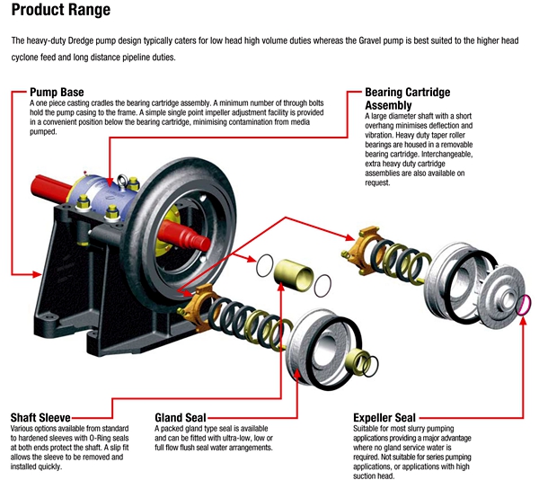 Mud Industry Slurry Dredge Pump