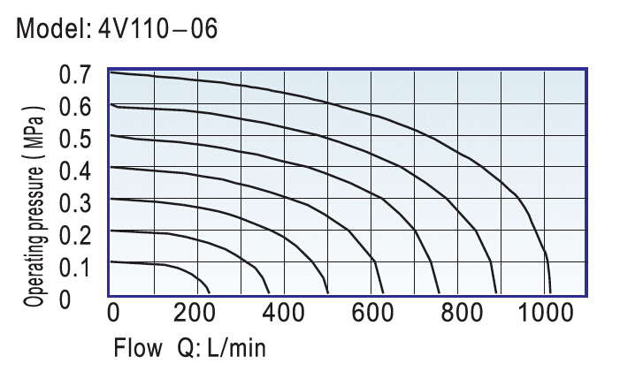 4V100 Series Solenoid Valve