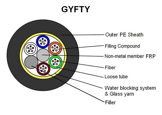 GYFTY Factory Price Non-Metallic Aerial Fiber Optic Cable