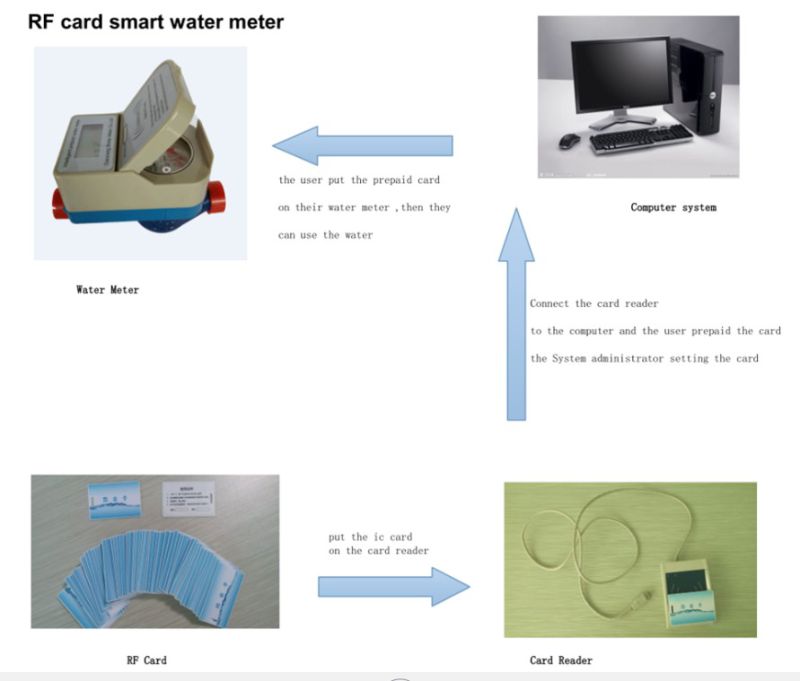 Stepped Tariff Contactless Prepaid Water Meter Dn15-Dn25