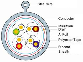 Double Jacket PVC+PE FTP Cat5e with Messenger Outdoor Cable