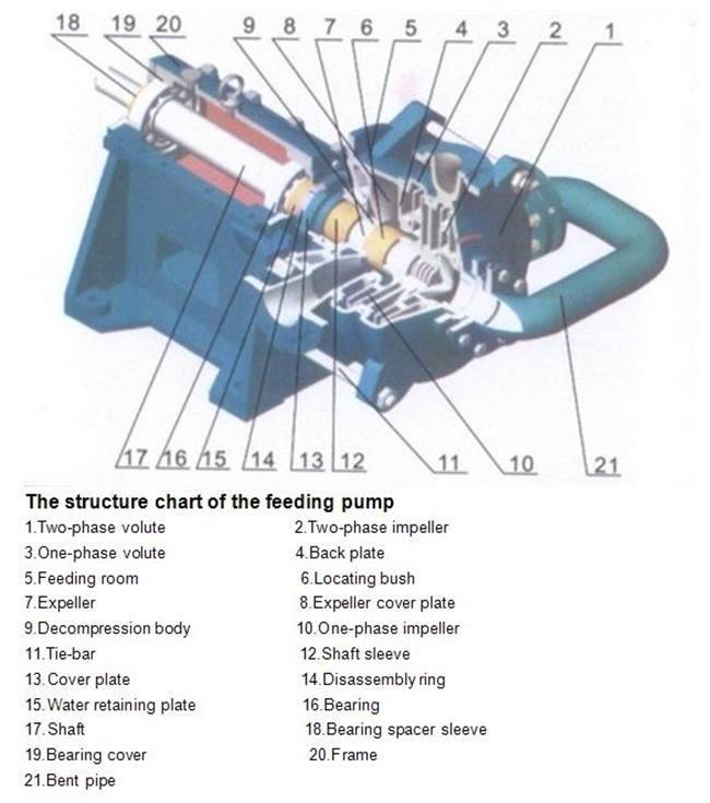 Zjw Series Strong Abrasion Resistant Feed Slurry Pump