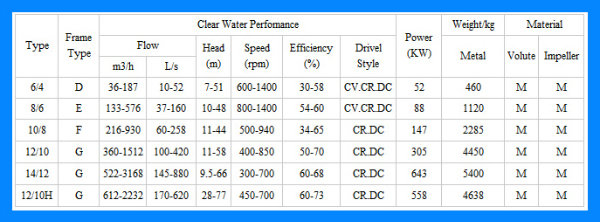 Abrasion Resisting River Dredge Sand Pump