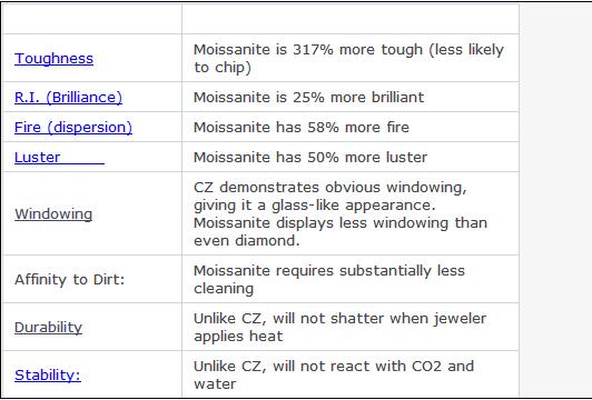 Excellent Brillinat Cut Well Polished Clear White Loose Moissanite Stones for Fashion Jewelry