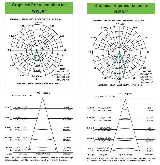 High Efficience 1350-1500lm COB LED Down Lights