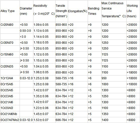 0Cr25Al5 0Cr23Al5 Ni60Cr15 Ni35Cr20 Ni30Cr20 Ni80Cr20 Electric Heating Wire