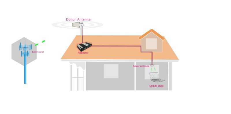 30dBm 85dB 2600MHz Signal Booster Lte Amplifier