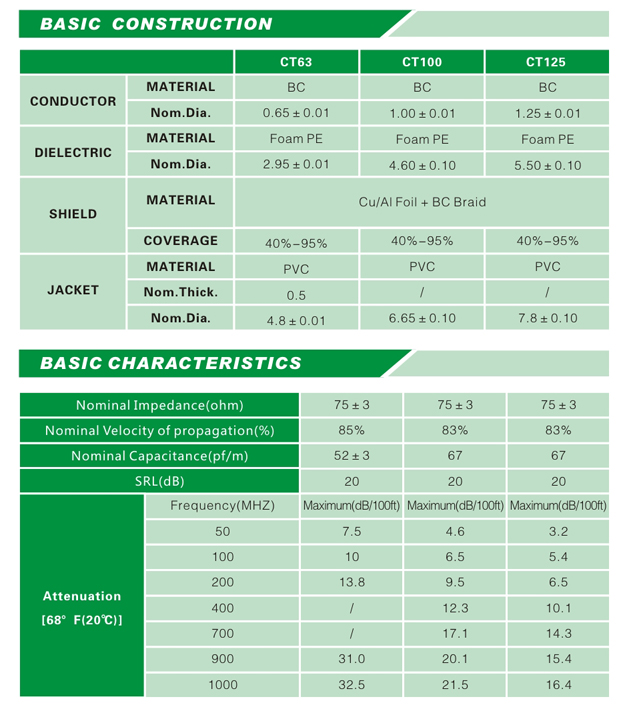 Low Loss CT125 Coaxial Cable with 305m Package