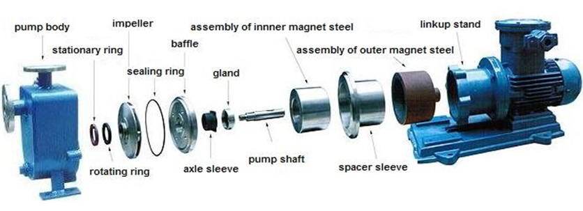 No Leakage Self-priming Magnetic Chemical Centrifugal Pump