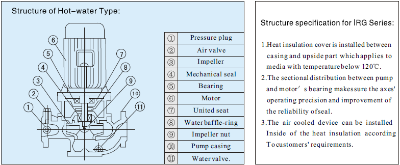 IRG Series Centrifugal Inline Water Pump