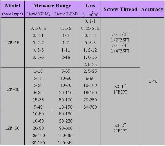 Acrylic Panel Flow Meter Cheap Flow Meter