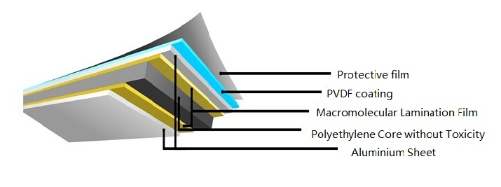 Globond Aluminium Composite Panels Used for Cladding