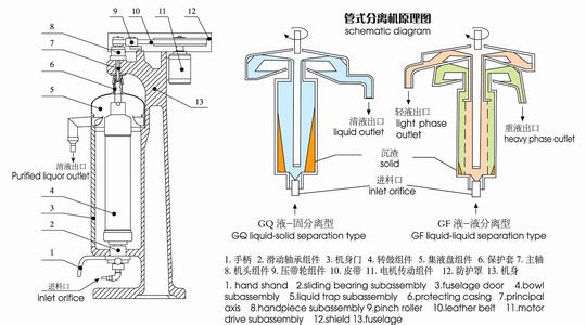 Gq105j High Quality Liquid Solid Separation Tubular Centrifuge