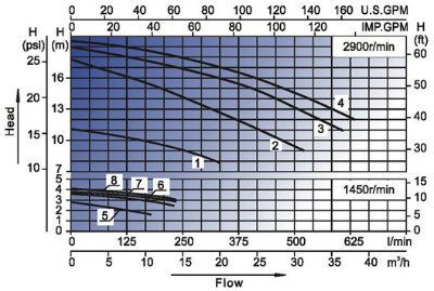 Single-Stage Swimming Pool Filter Water Pumps