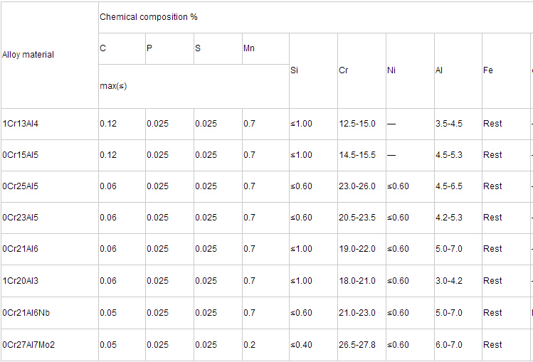 (0cr23al5, 0cr21al4, 0cr25al5, 0cr19al3) Iron Chromium Aluminum Alloy Wire