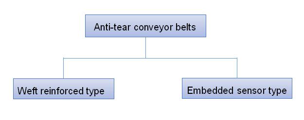 The Embedded Sensor Anti-Tear Conveyor Belts