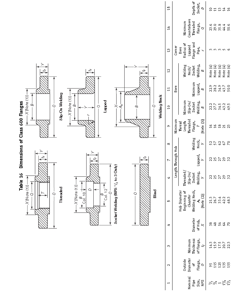 Forged Weld Neck (WN) Stainless Steel Flange