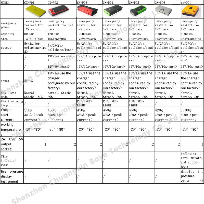 Multifunction Automobile Emergency Power for Car 12000mAh