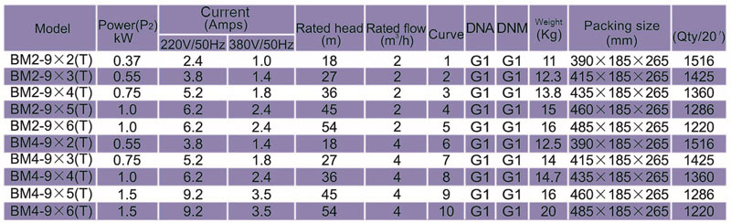 Horizontal Multistage Centrifugal Pumps for High Building Boosting