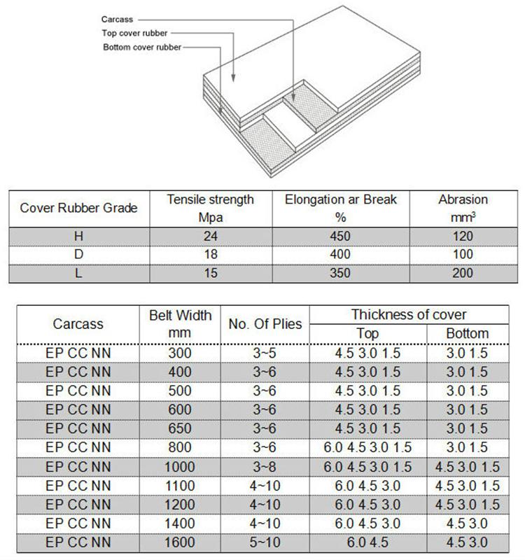 Rubber Conveyor Belt with ISO Standard Rubber Belt