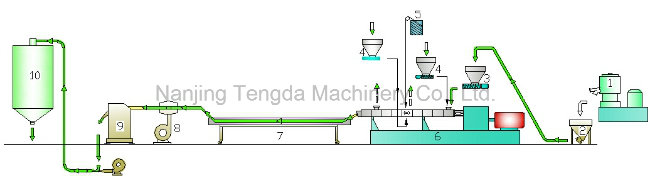 Nanjing Tengda 2016 Double Screw Plastic Sheet Extrusion Machine