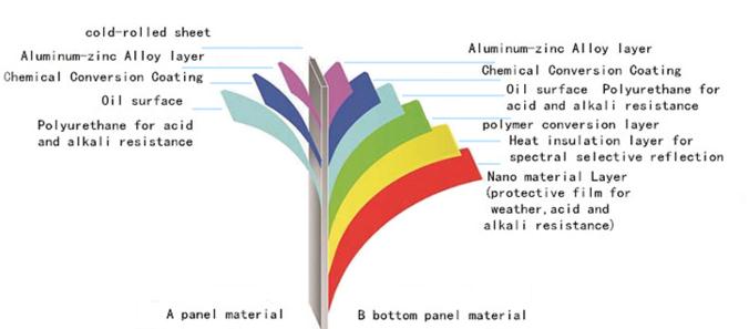 Thermal Insulation Nano Pet Aluminum Steel Sheet Coil PPGI\PPGL