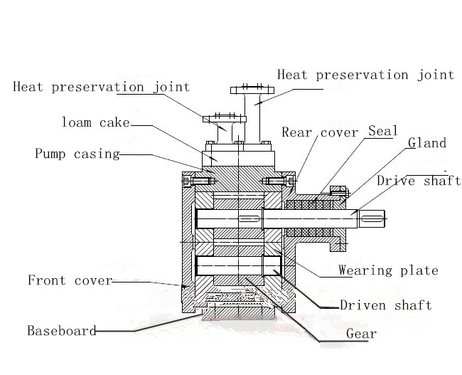 LQB series stainless steel heat insulation gear pump