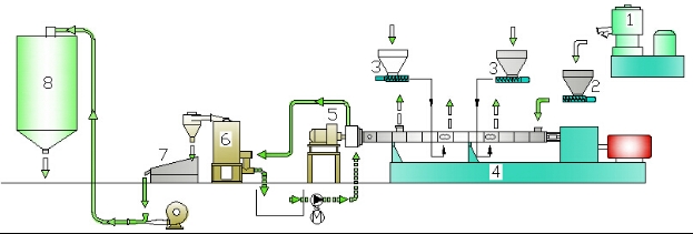 Water Ring Pelletizing System Twin Screw Extruder Machine