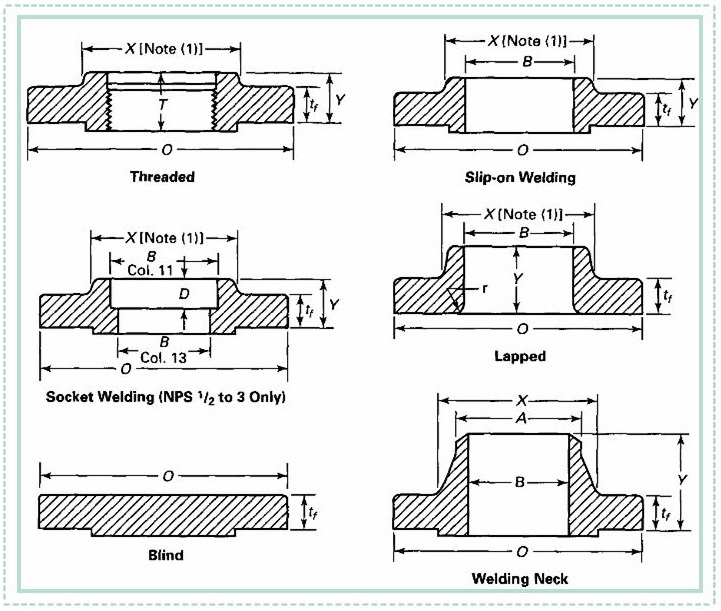 Carbon Steel Forged Thread Flange (YZF-M253)