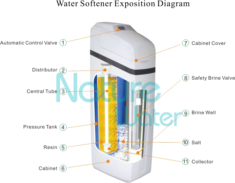 High Flow Rate Residential Water Softener for Big House Use