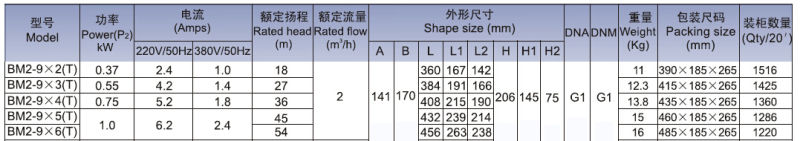 Bm2, Horizontal Multistage Pumps