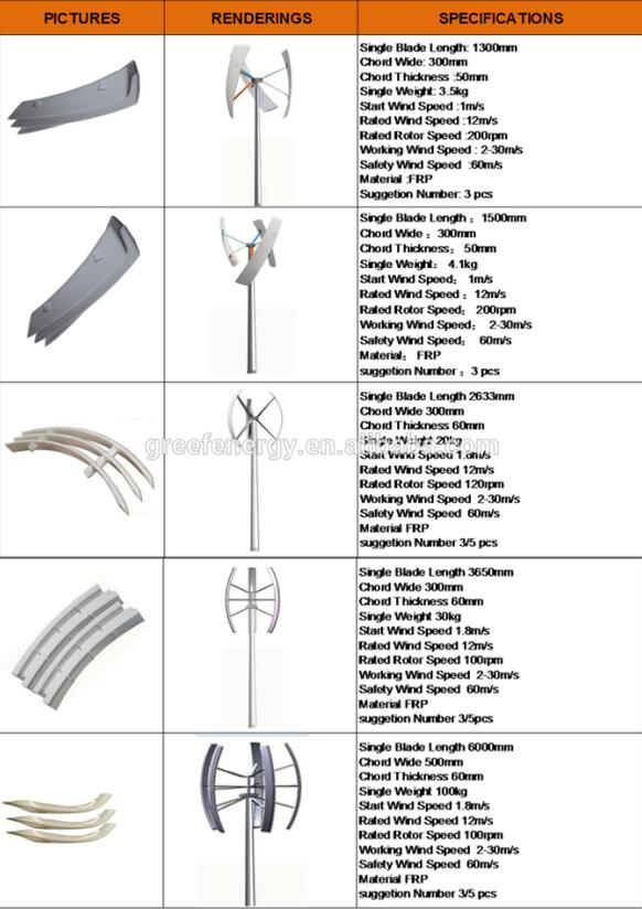 FRP Vertical Wind Turbuine Blades with Low Start Speed