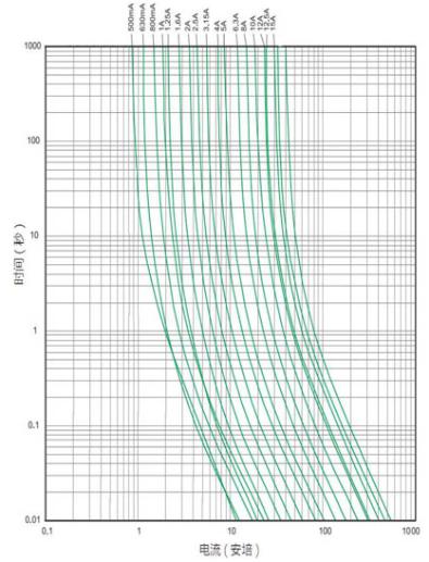 Cartridge Fuse Axial Lead Time-Lag