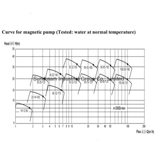 Fluorine Lining Magnetic Pump