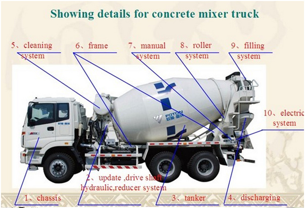 Foton Concrete Cement Mixer Trucks 5cbm for Sale