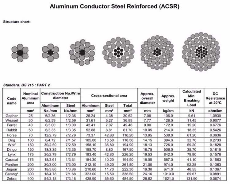 Zebra ACSR Conductor Bare Aluminum Conductor Steel Reinforced ACSR