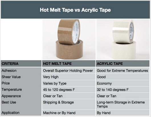 Hotmelt Polyester Box Sealing Tape China Supplier