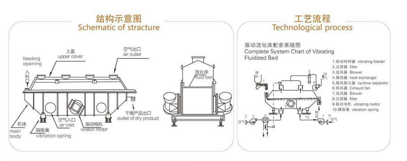 Continous Fluid Bed Dryer for Drying Wdg/Dispersant