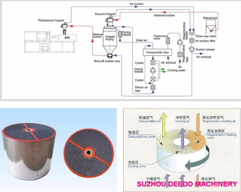 Industrial Honeycomb Dehumidifier Dryer