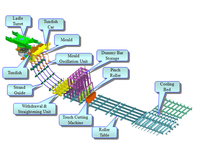 Ladle Turret for Steel Making Plant