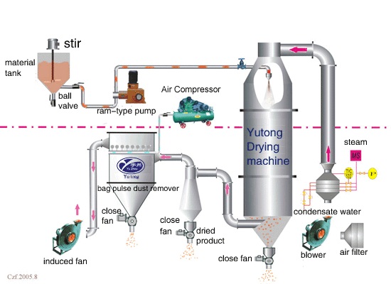 Pressure Spray Dryer