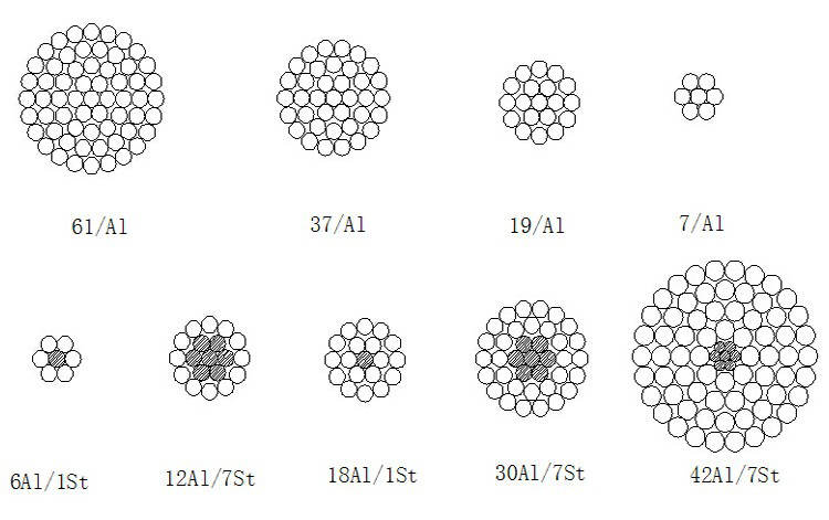 Factory Direct Sale of AAC/AAAC/ACSR Conductor