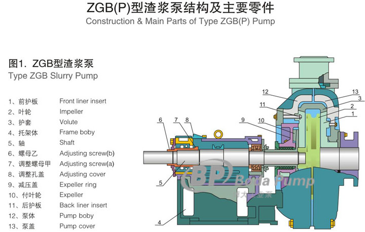 Zgb (P) Slurry Pump